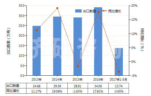 2013-2017年5月中國(guó)其他聚酯紗線（捻度≤50轉(zhuǎn)/米）(HS54024700)出口量及增速統(tǒng)計(jì)